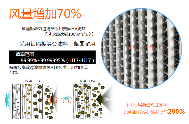 鋁隔板高效空氣過濾器采用玻璃纖維濾紙作為濾料,對0.3μm顆粒的過濾效率在99.99%以上。 