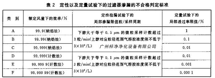 過濾器滲漏的不合格判定標(biāo)準